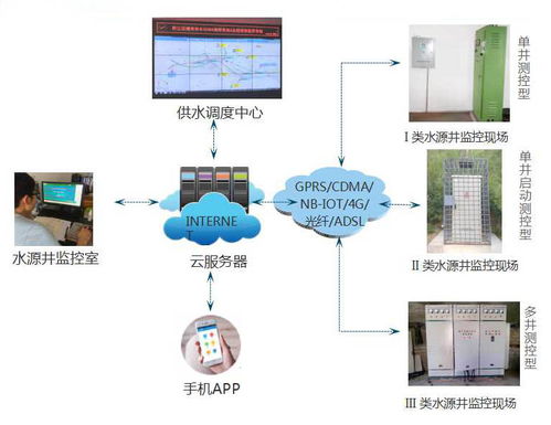 遠程無線水源井群集中監控系統 構建全方位智能安全監控服務體系